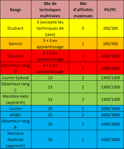 Techniques et Deduction des PV/PC Tableaurang
